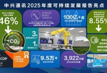 中兴通讯发布2025年度可持续发展报告:AI驱动绿色数智未来-紫竹林-程序员中文网