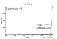 编程脚手架狂揽 20 万星,Agent 基础设施成 GitHub 新战场-紫竹林-程序员中文网