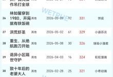 15日漫剧&AI真人剧日榜:《雾里看花水中望月》漫剧第一-紫竹林-程序员中文网