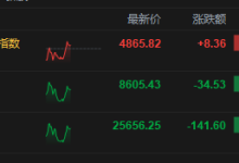港股午评:恒指跌0.55% 科指涨0.17% 黄金股下挫 半导体板块走强-紫竹林-程序员中文网