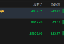 快讯:恒指低开0.48% 科指跌0.88% 科网股、黄金股低迷 石油股活跃 翼菲科技上市首日涨近80%-紫竹林-程序员中文网