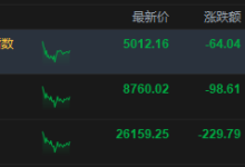 港股午评:恒指跌0.87% 科指跌1.26% 科网股、黄金股普跌 哔哩哔哩跌超6%-紫竹林-程序员中文网