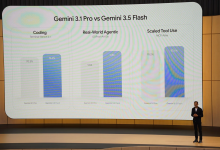 谷歌发布 Gemini 3.5 Flash 模型:AI 输出速度 4 倍于 GPT-5.5-紫竹林-程序员中文网