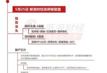 5月25日沪深两市涨停分析:四环生物4连板、恒林股份3连板-紫竹林-程序员中文网