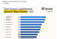 阿里云千问大模型 Qwen3.7-Max-Preview 首发亮相 Arena AI-紫竹林-程序员中文网