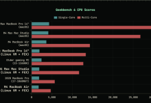 MacBook外接RTX 5090:跑《赛博朋克2077》超100帧!代价是极其折腾-紫竹林-程序员中文网