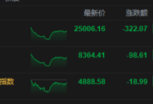 港股收评:恒指跌1.27%险守25000点 科指跌0.39% 科网股低迷 黄金股普跌 智谱逆势涨超13%-紫竹林-程序员中文网