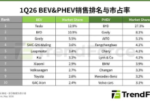 雷军目标加快实现!Q1全球新能源汽车销量:特斯拉纯电第一 小米超大众丰田成第七-紫竹林-程序员中文网