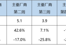 乘联分会:5 月狭义乘用车零售预计 152 万辆,超 6 成为新能源-紫竹林-程序员中文网