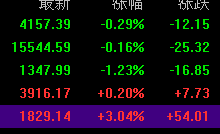 快讯:科创50午后涨超3% 半导体设备股持续走高-紫竹林-程序员中文网