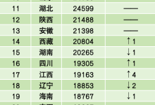 中国人均GDP已超1万美元:31省份表现一览 北京、上海、江苏前三-紫竹林-程序员中文网