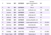 消失的“龙虾”热:OpenClaw 访问量腰斩,QClaw 暴跌99%-紫竹林-程序员中文网