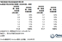 2026年Q1荣耀海外持续高增长 加码发力中高端市场-紫竹林-程序员中文网