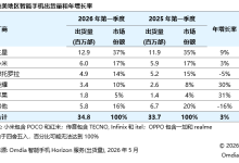 Omdia:一季度拉美智能手机市场同比增长 3% 至 3480 万部,三星、小米、摩托罗拉前三-紫竹林-程序员中文网