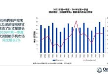 欧洲第一季度手机市场出货量出炉:三星稳坐第一、荣耀大涨超60%-紫竹林-程序员中文网