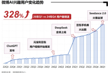 报告:微博AI内容讨论同比增长18%,助推AI从技术破圈走向大众共识-紫竹林-程序员中文网
