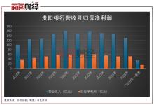 贵阳银行:董事长张正海辞任,业绩回升有待继任者接力-紫竹林-程序员中文网