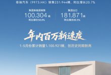奇瑞集团 5 月销售 24.8 万辆,连续 3 个月刷新中国汽车出口纪录-紫竹林-程序员中文网