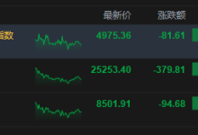 港股收评:恒指跌1.48% 科指跌1.61% 科网股低迷 锂电池股下挫 宁德时代跌超7%-紫竹林-程序员中文网