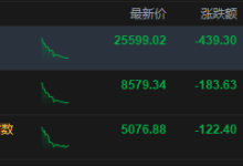 港股午评:恒指跌1.69% 科指跌2.35% 科网股普跌 光通信板块逆势上涨 美团跌超6%-紫竹林-程序员中文网