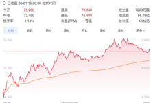 亏损收窄至65亿！美团一季度营收910亿元 股价大涨达8%-紫竹林-程序员中文网