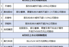 6月7日增减持汇总:天德钰、鼎龙股份、杰普特、孚能科技、龙佰集团减持,方大集团、美力科技回购(表)-紫竹林-程序员中文网
