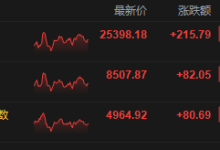港股收评:恒指涨0.86% 科指涨1.65% 科网股普涨 新消费概念股强势 奈雪的茶涨超16%-紫竹林-程序员中文网