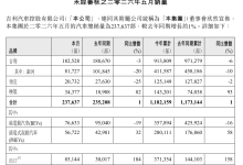 吉利汽车 5 月销量 237637 辆:极氪同比大增 82%,领克下降 25%,出口创新高-紫竹林-程序员中文网