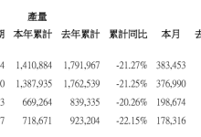 比亚迪汽车 5 月销量 383453 辆,同比增长 0.26%-紫竹林-程序员中文网